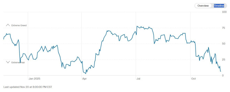 CNN_fear_greed_timeline