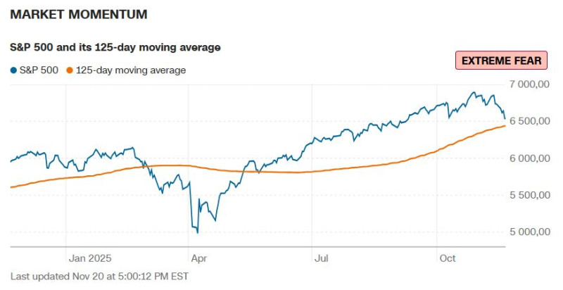 CNN_fear_greed_momentum_2025_11