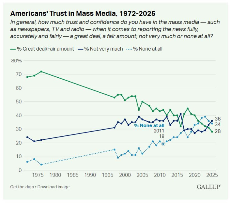 Gallup_mediatrust_low