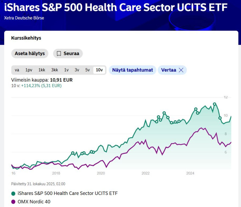 iShares_healthcare_ETF_10years