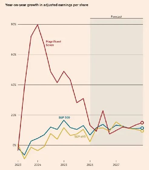 FT_MagSeven_earnings_forecast