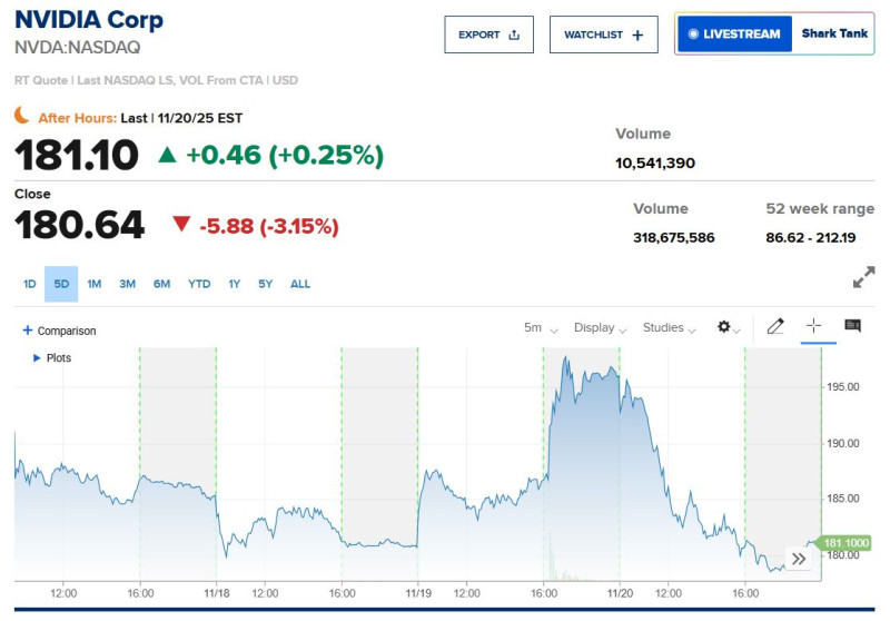 Nvidia_stock_2025_11_5days