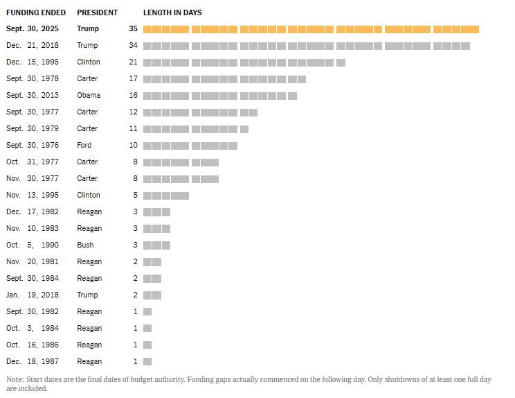 NyTimes_gov_shutdown_days