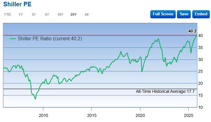 Shiller_pe_2025_11_5v