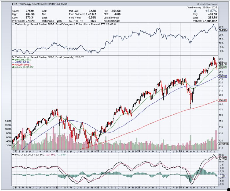 SmartChart_XLC_tekno_sektori_5vuotta_viikko