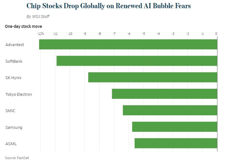 WSJ_chip_stocks_drop_2025_11