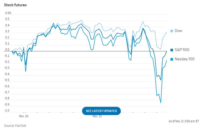 WSJ_stock_futures_2025_11_21