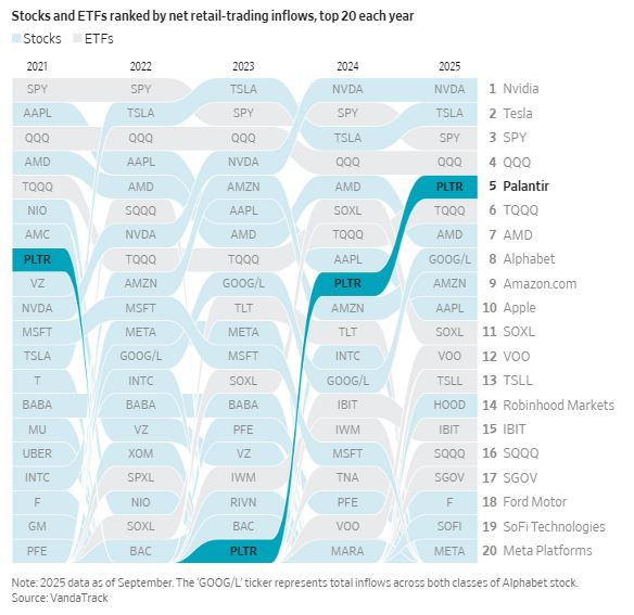 WSJ_stocks_ETF_money_flows_retail