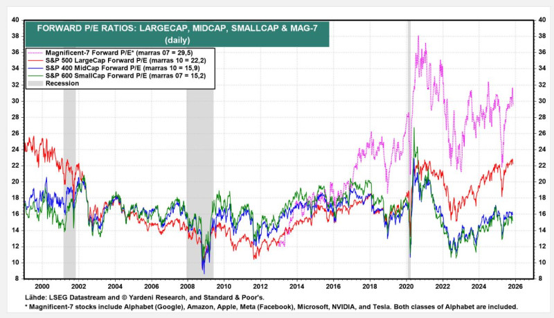 Yardeni_forward_pe_2025_11