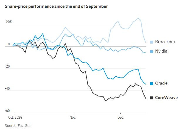 WSJ_indexes_coreweave_price_drop