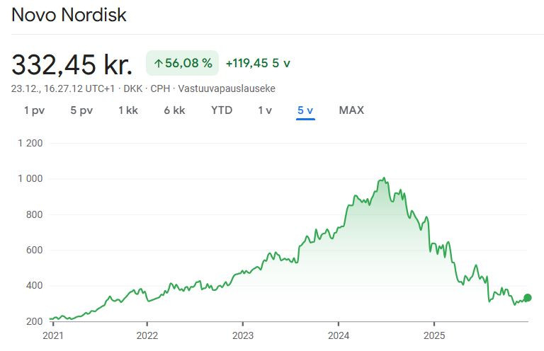 Novo_Nordisk_kurssi_5vuotta