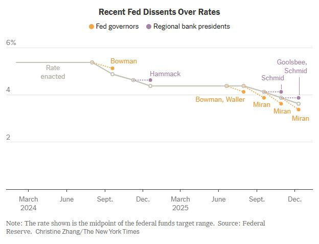 NyTimes_FED_dissent_over_rates