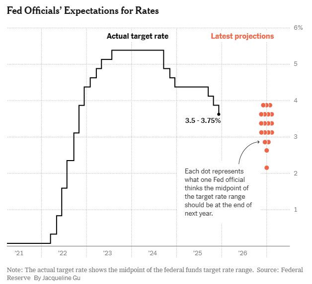 NyTimes_FED_rate_dot_plot_2026_end