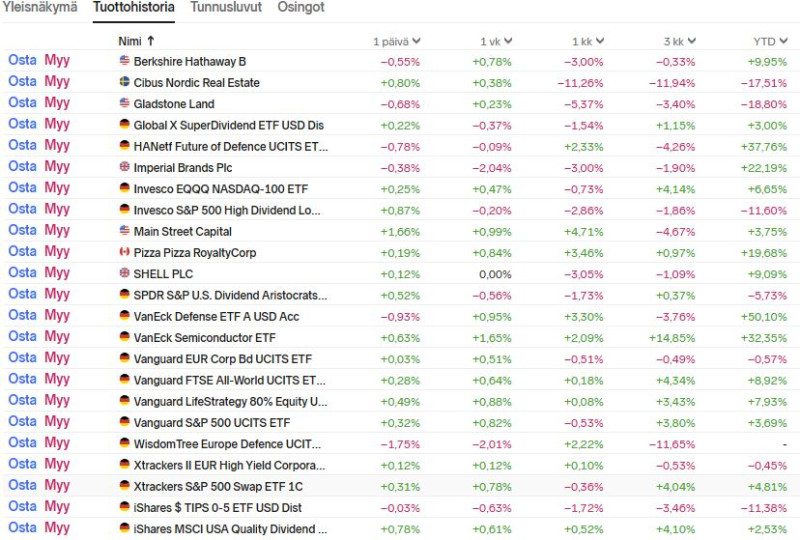 NNet_pörssinoteeratut_2025_YTD