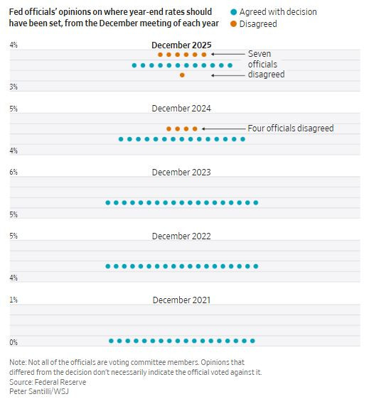 WSJ_FED_rate_decision_disagreed