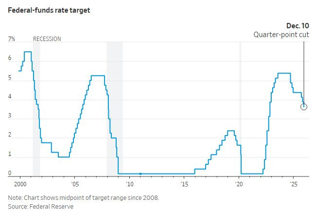 WSJ_FED_koronlasku_2025_joulu