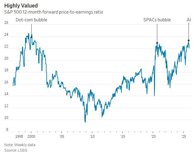 WSJ_stocks_highly_valued