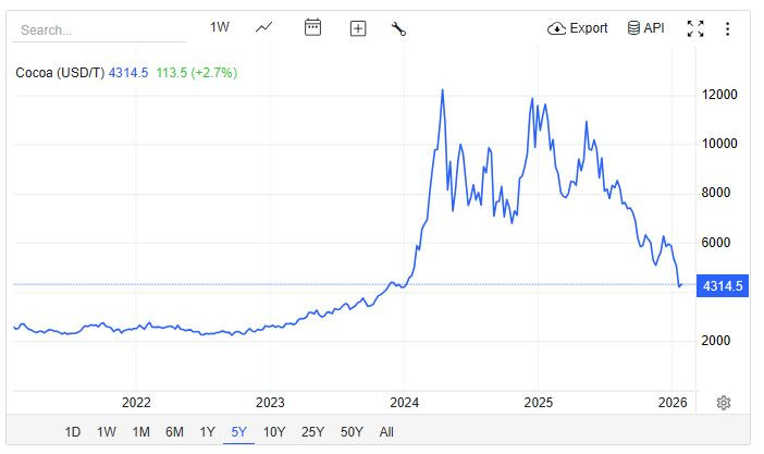 Kaakaon_hinta_5vuotta
