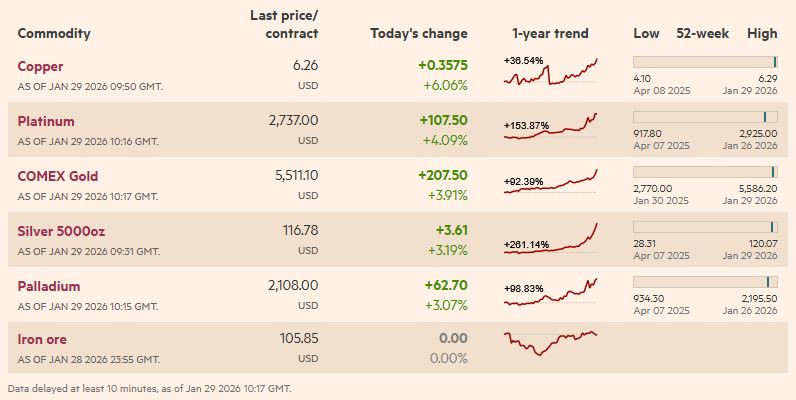 FT_commodity_metals_2026_01_29