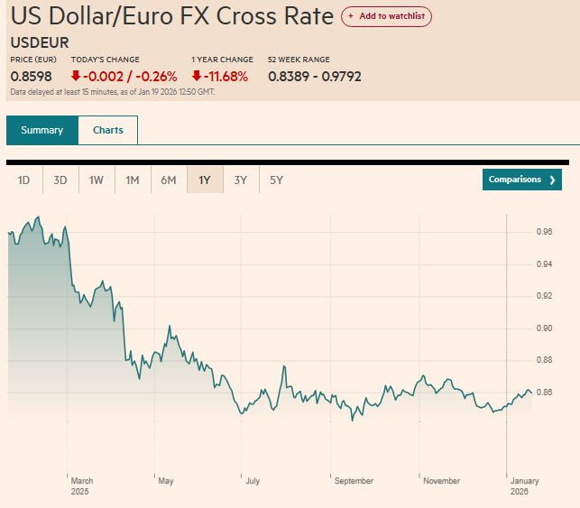 FT_usd_vs_eur_fx_rate_1v