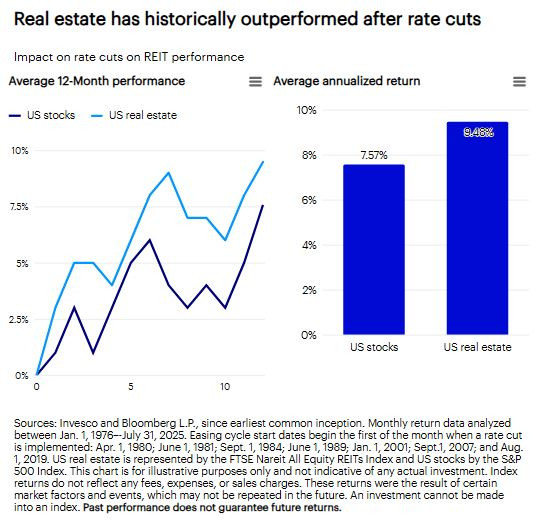 Invesco_REIT_performancs_vs_rates