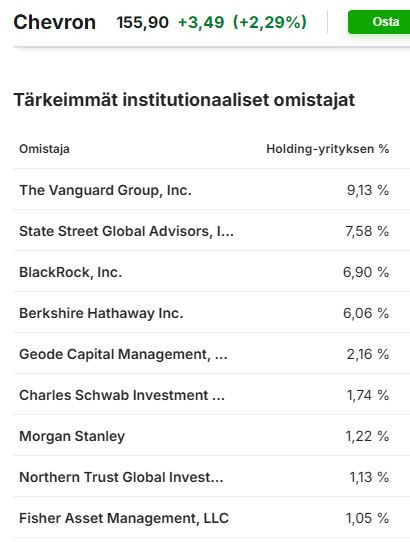 Investing_chevron_osakkeenomistajat