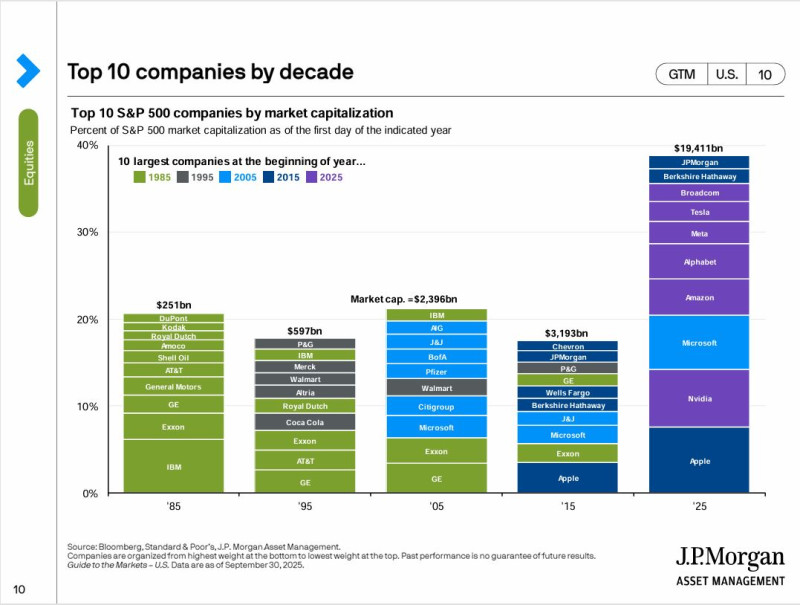 JPMorgan_insight_page10_top10_sp500_companies