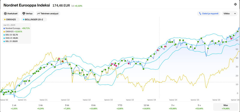 Nordnet_Eurooppa_rahasto