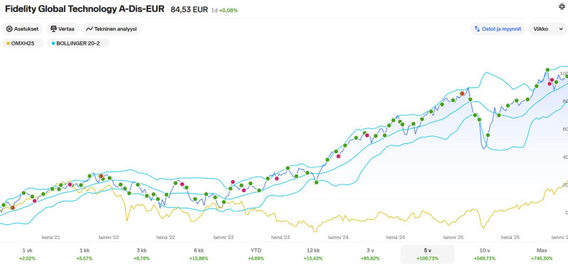 Fidelity_Global_Tekno_rahasto