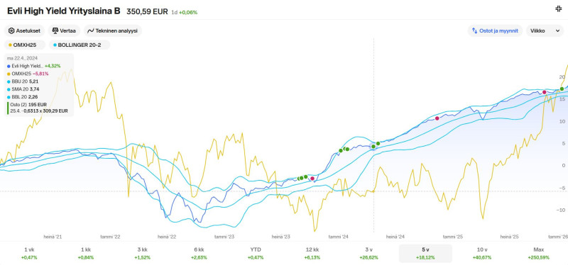 Evli_High_Yield_rahasto