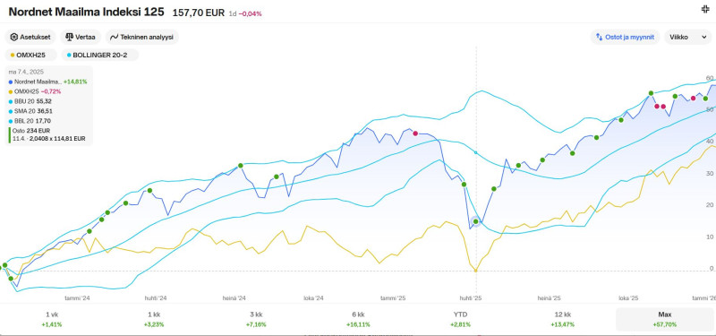 Nordnet_Maailma125_rahasto