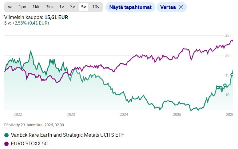 Nordea_VanEck_rare_earths_etf