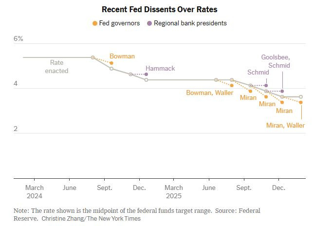 NyTimes_FED_dissents_2026_tammi