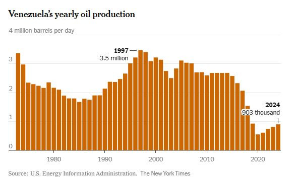 NyTimes_venezuela_oil_production