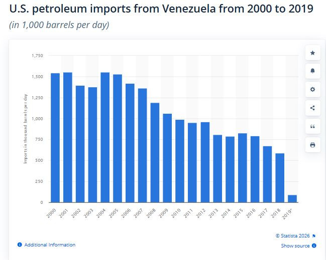 Statista_Oil_import_from_Venezuela_to_USA
