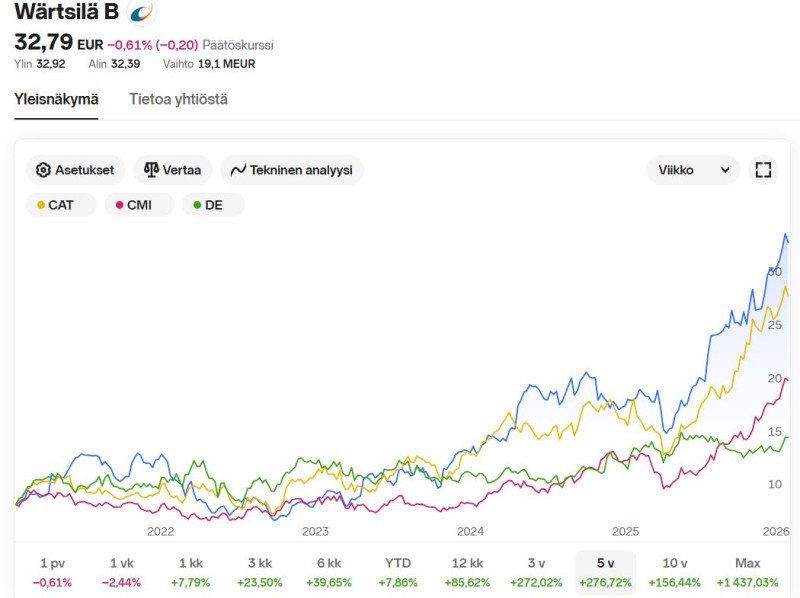 NNet_wärtsilä_vs_cat_deere_cummins