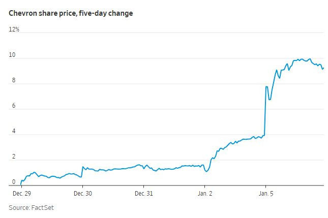 WSJ_Chevron_osakekurssi_5pv