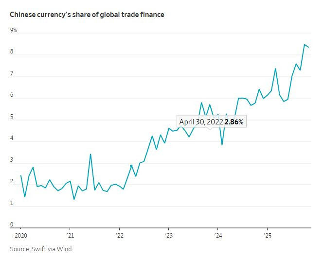 WSJ_china_share_of_global_trade_finance
