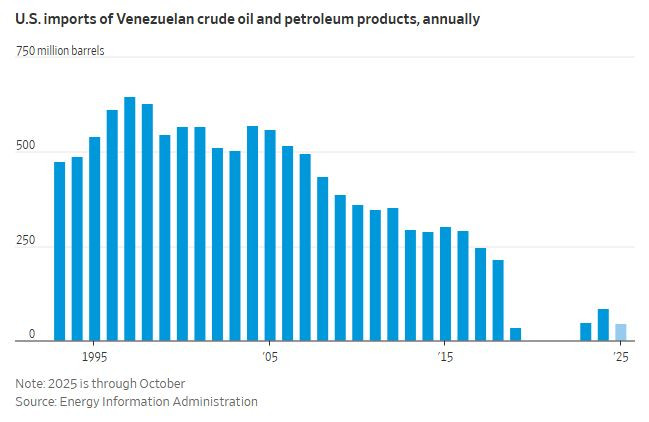 WSJ_oil_import_from_venezuela_to_usa