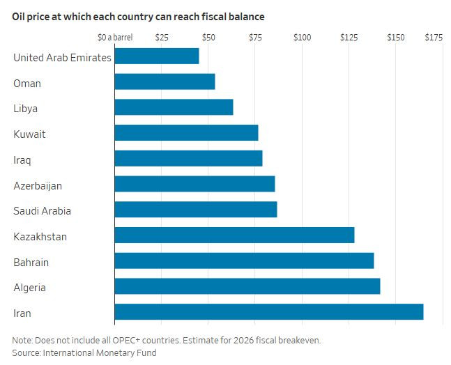 WSJ_oil_price_vs_fiscal_balance