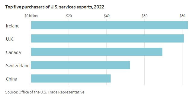 WSJ_top_five_service_purchasers_usa