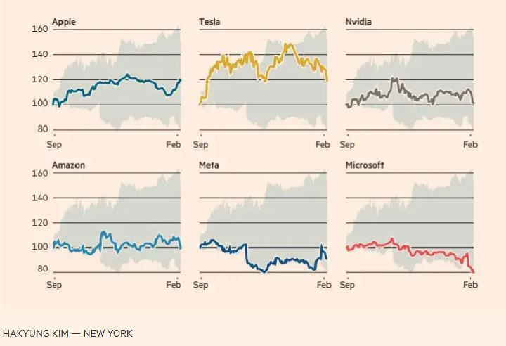 FT_unhedged_M7_performance_2