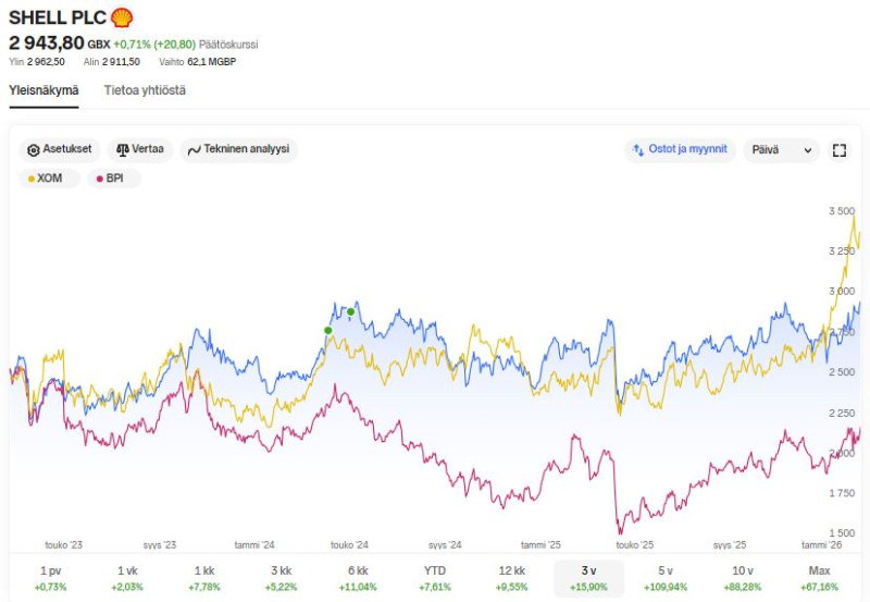 NNet_2026_02_Shell_exxon_BP_3vuotta