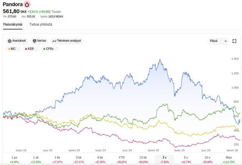 NNet_Pandora_LVMH_Kering_Richemont_kurssit
