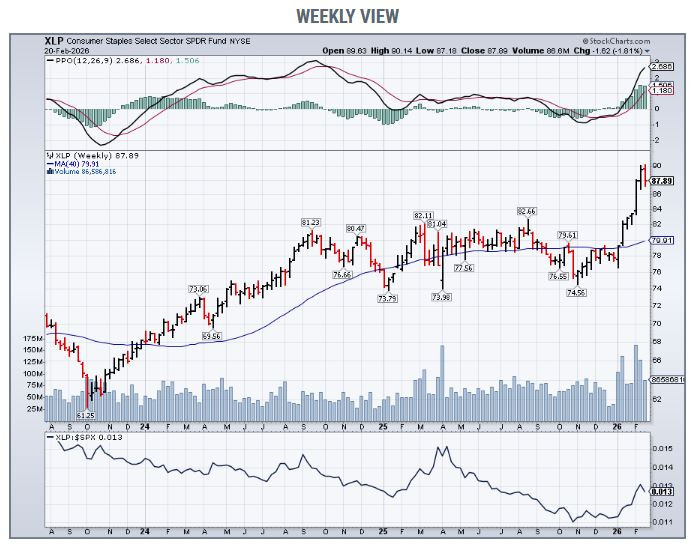 Stockcharts_consumer_staples_weekly