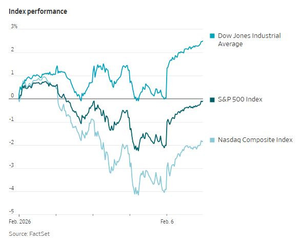 WSJ_index_performance_2026_02