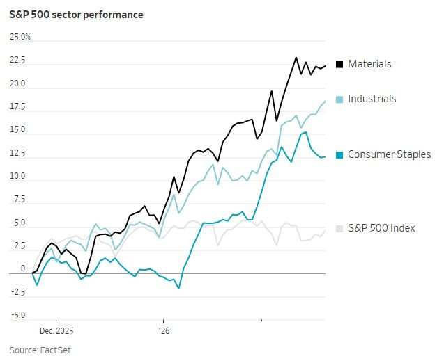 WSJ_sp500_sector_performance
