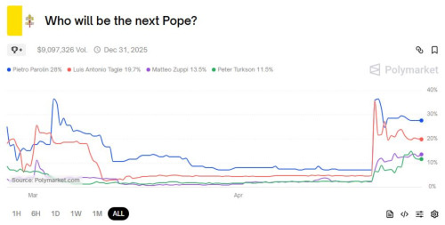 Polymarket_next_pope