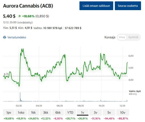 Kauppalehti_Aurora_canabis_2025