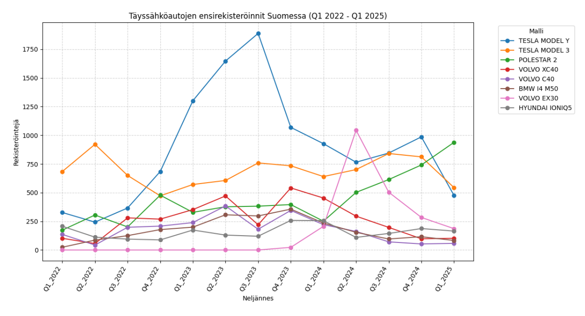Sähköautojen rekisteröinnit Suomessa 2022-25